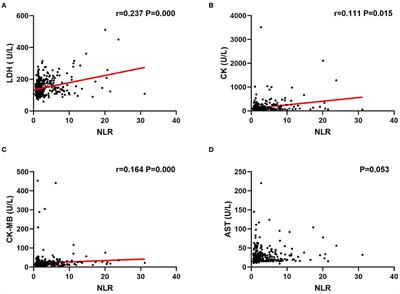 Correlation Between Neutrophil to Lymphocyte Ratio and Myocardial Injury in Population Exposed to High Altitude